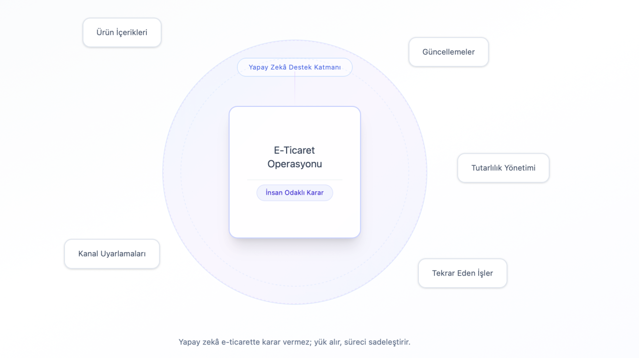 Yapay Zekâ E-Ticarette Nerede Gerçekten Fayda Sağlar?